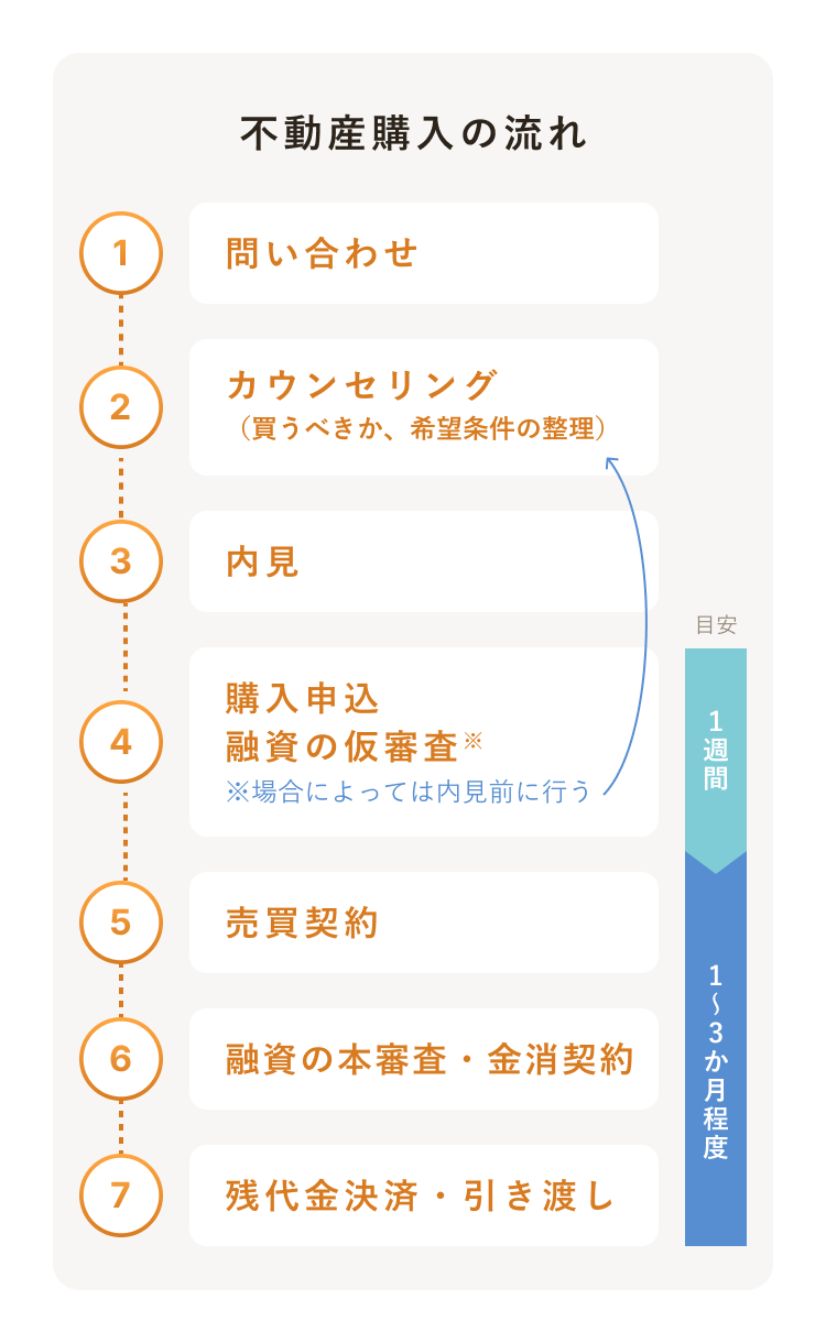らくだ不動産 購入までの流れ