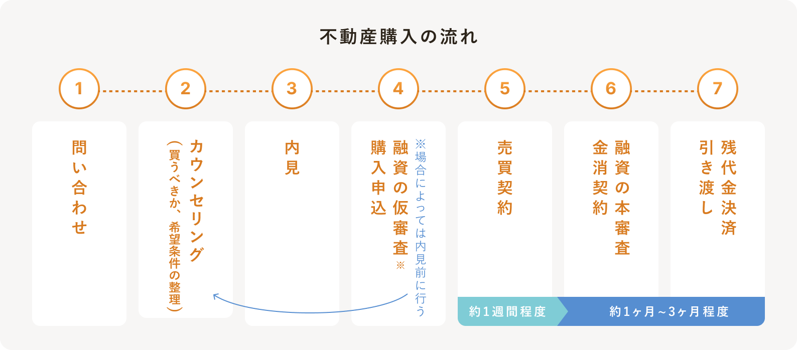 らくだ不動産 購入までの流れ