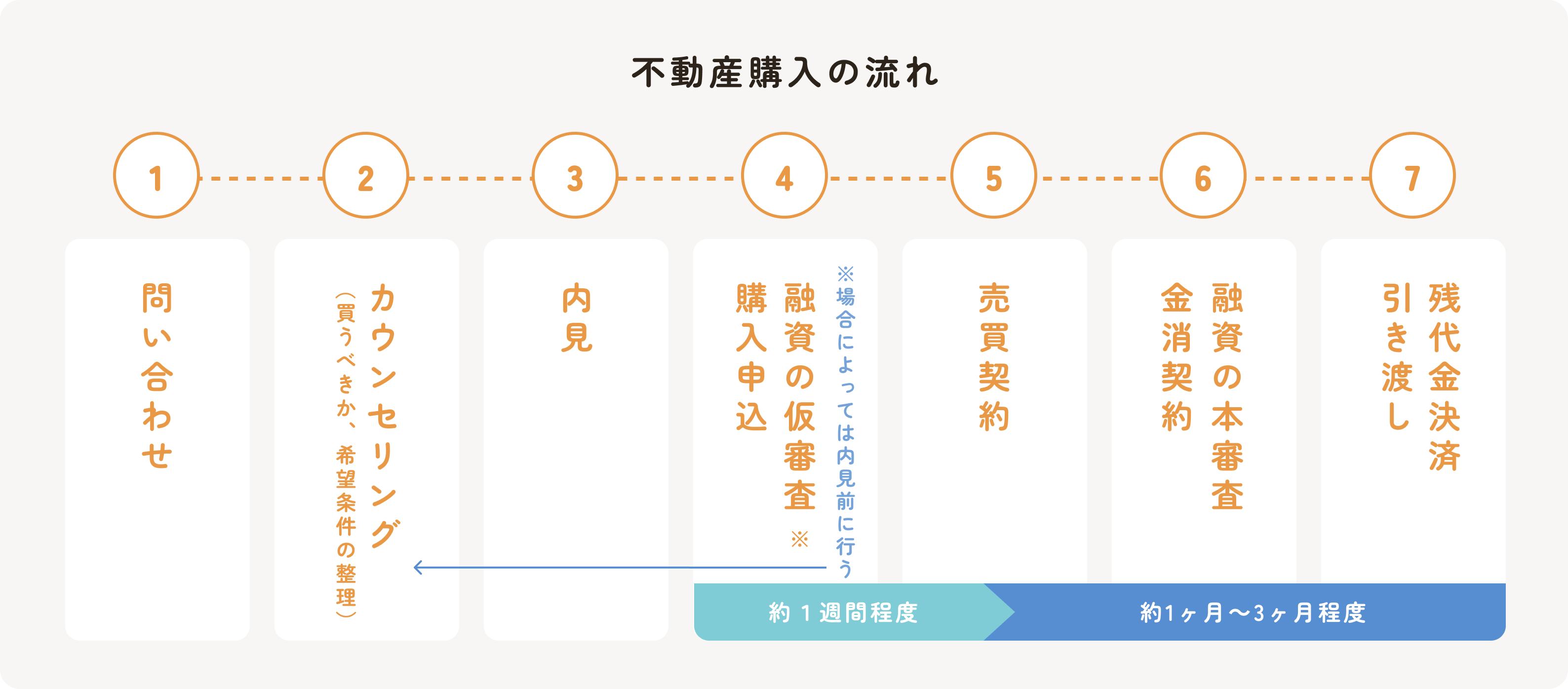 らくだ不動産 購入までの流れ