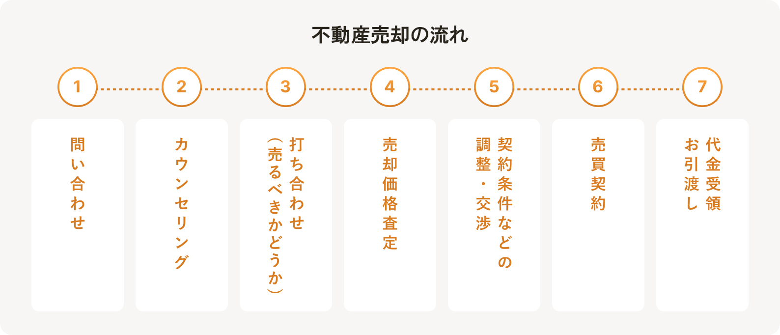 らくだ不動産 売却までの流れ