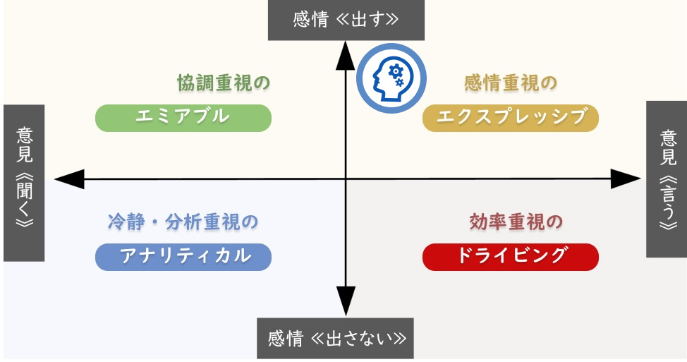 ソーシャルスタイル診断「エクスプレッシブ」タイプ