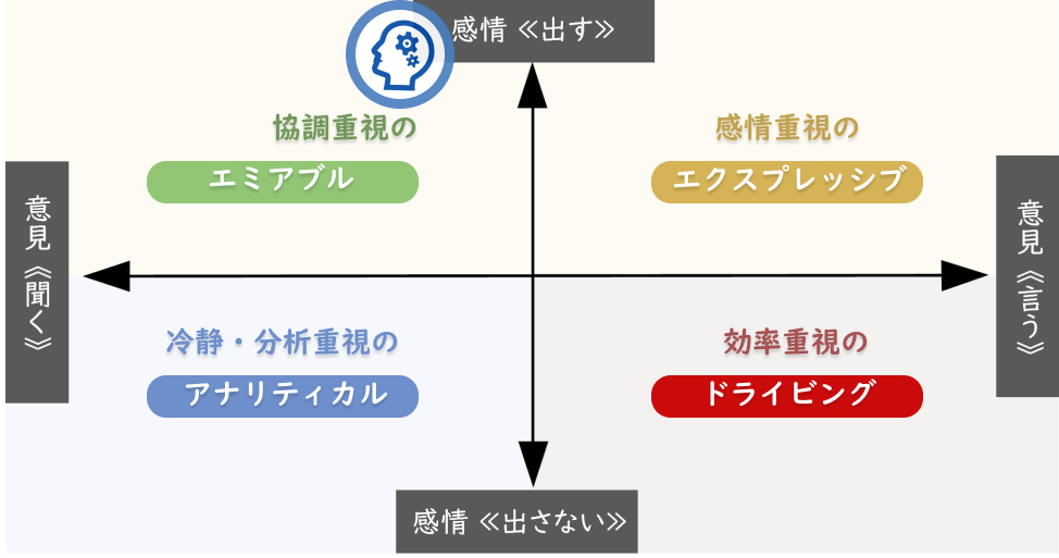 ソーシャルスタイル診断「エミアブル」タイプ