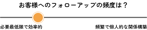 お客様へのフォローアップの頻度は？
