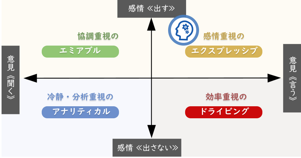 ソーシャルスタイル診断「エクスプレッシブ」タイプ