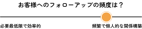 お客様へのフォローアップの頻度は？