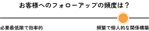 お客様へのフォローアップの頻度は？