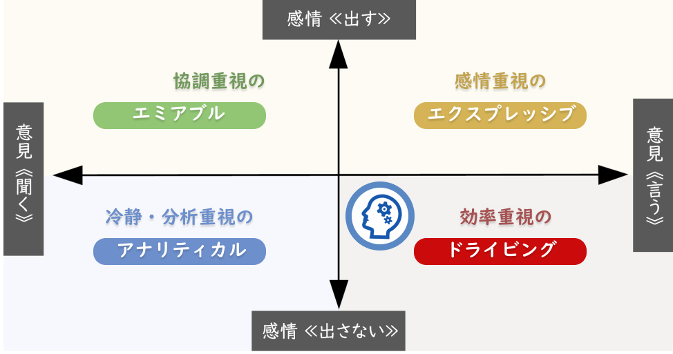 ソーシャルスタイル診断「ドライビング」タイプ