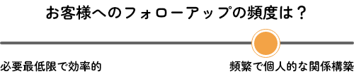 お客様へのフォローアップの頻度は？