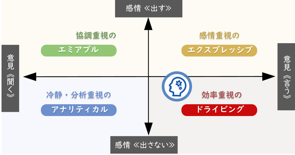 ソーシャルスタイル診断「ドライビング」タイプ