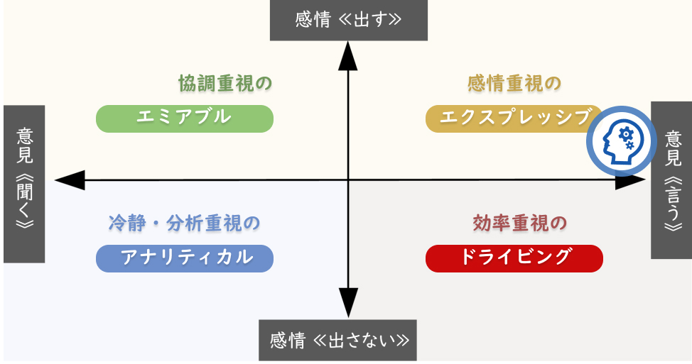 ソーシャルスタイル診断「エクスプレッシブ」タイプ