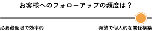 お客様へのフォローアップの頻度は？
