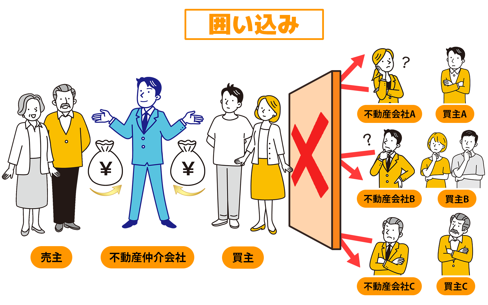 「囲い込み」自社の利益優先で、情報を隠す