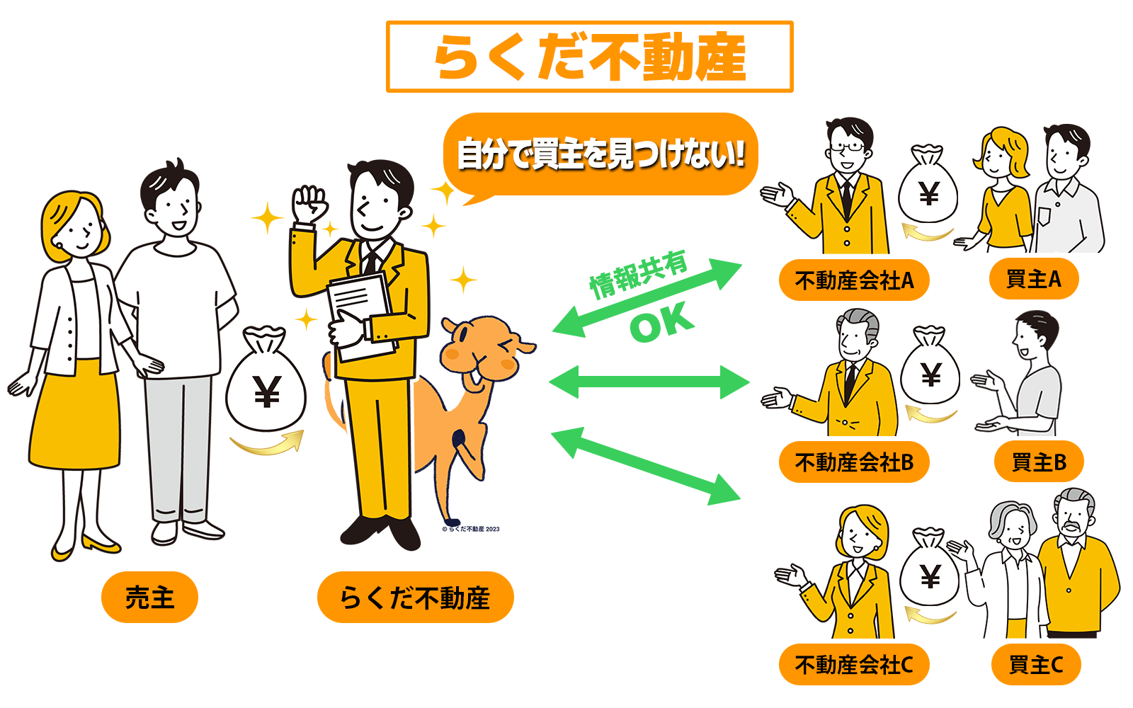 「らくだ不動産」あなたの利益優先で、全て公開