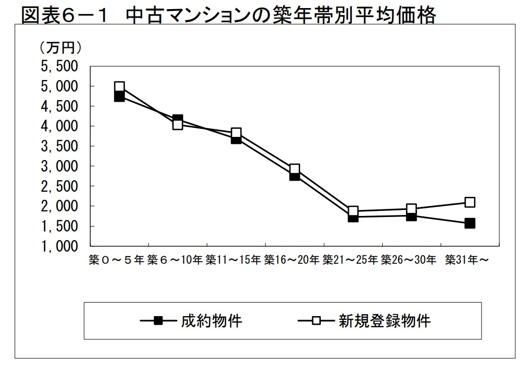 マンションは築何年目がお買い得？？