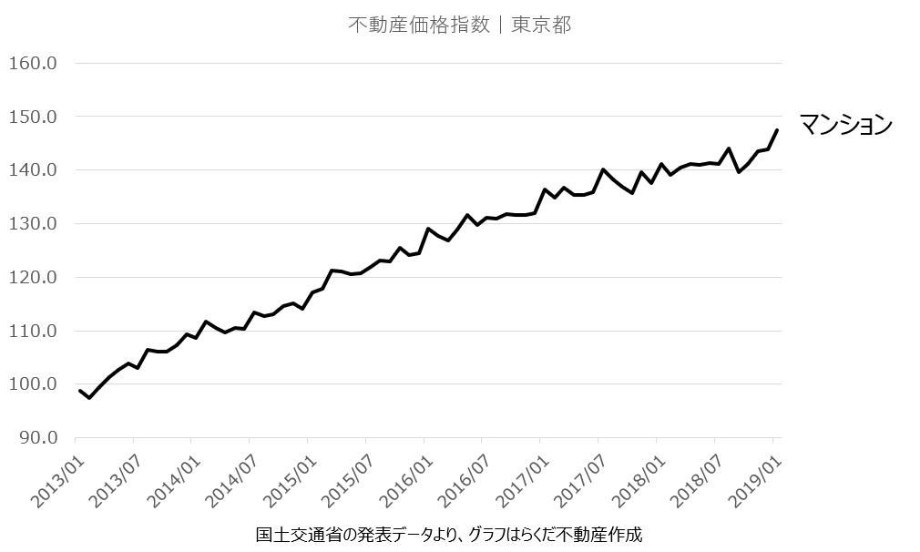 東京の中古マンション価格相場が上昇した理由を徹底解説！～本当の買い時と売り時はいつか？（2019年）