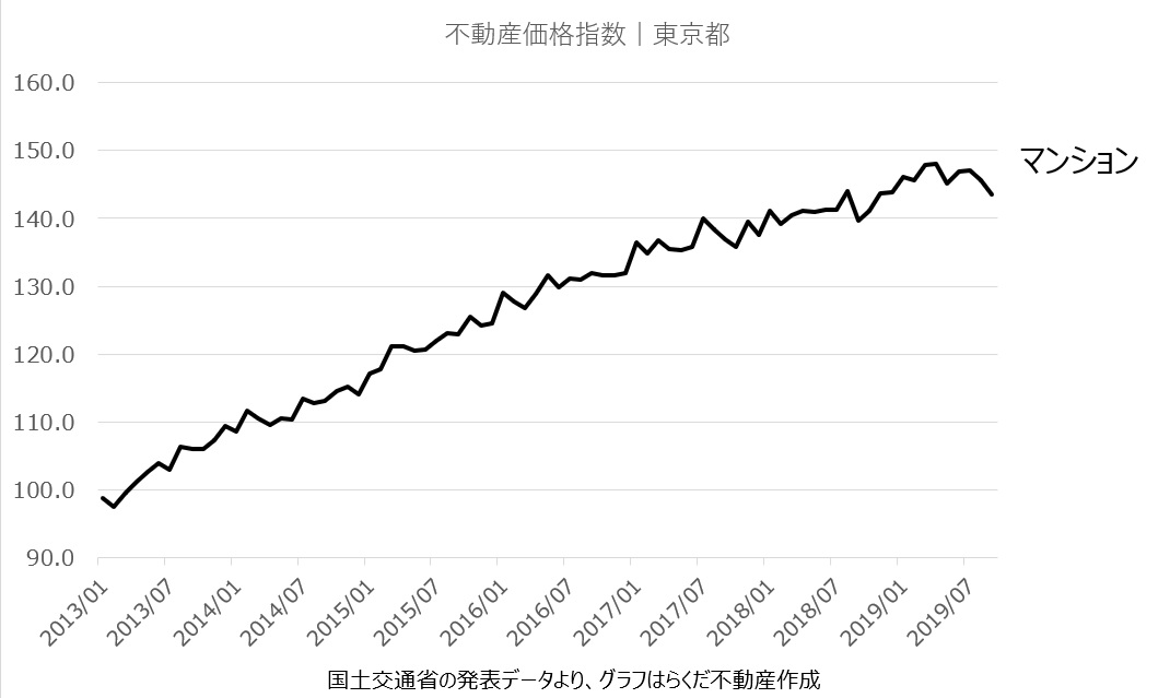 東京の中古マンションはいつ買うのが正解？値上がりの理由と賢い買い時【2020年】