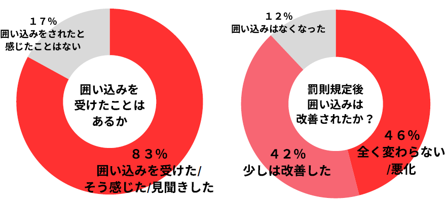 罰則規定施行後も、88％が「囲い込みはなくなっていない」と回答<br>不動産業界の悪習「囲い込み」と「マンション談合」の構造的な類似点