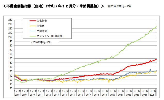 国土交通省不動産価格指数2026年のグラフ:マンション価格上昇推移