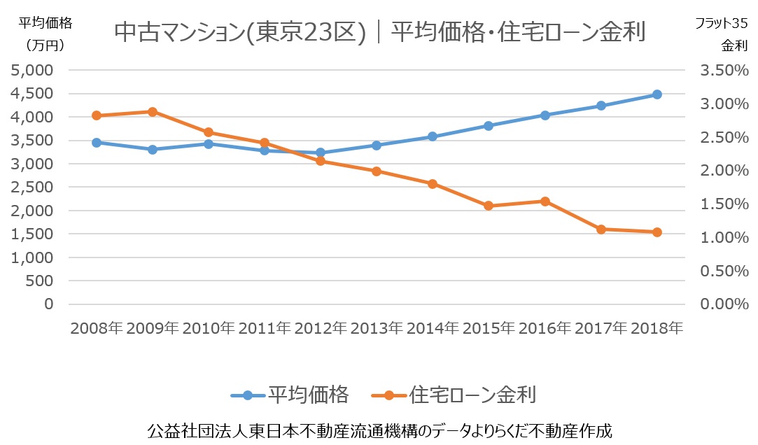 東京の中古マンション価格相場が上昇した理由 19年 不動産の達人